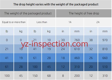 drop test mechanism ista|drop test height chart.